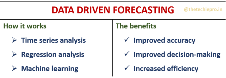 Data driven forecasting