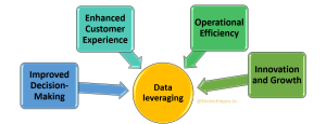 Data leveraging
