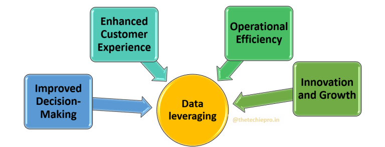 Data leveraging