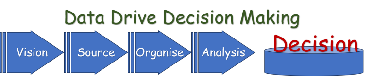 data drive decision making