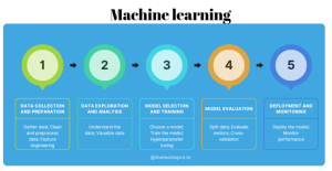 machine learning process